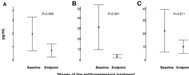 Figure 1 General effects of customized antihypertensive drug therapy on circulating cytokine levels in a whole-group analysis (n=110)
