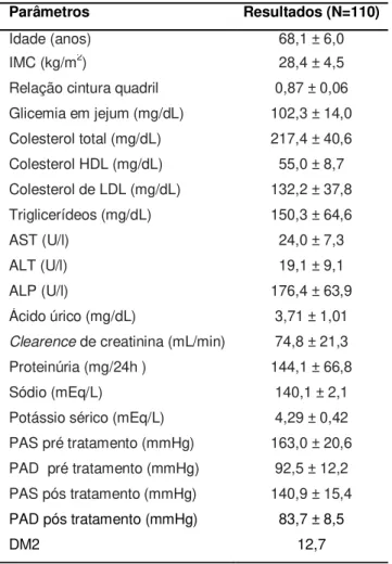 Tabela 2. Dados clínicos e bioquímicos da amostra estudada 
