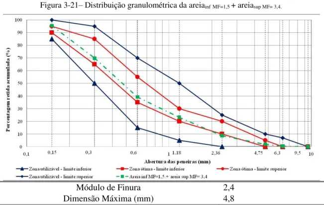 Figura 3-21 –  Distribuição granulométrica da areia inf MF=1,5  + areia sup MF= 3,4. 
