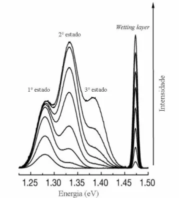 Figura 2.7: Espectros de fotoluminescência com diferentes intensidades de excitação  revelando três estados em pontos quânticos de InGaAs/GaAs [Bayer et al