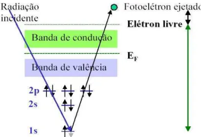 Figura III.7- Desenho esquemático sobre a excitação de átomos pela absorção de energia  (Weibel &amp; Santos, 2000)