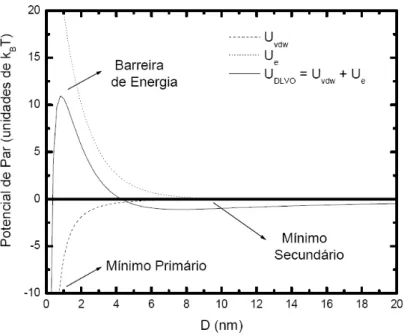 Figura 1.2: Perfil do potencial DLVO para um par de part´ıculas de maguemita de 20 nm de diˆ ametro em fun¸c˜ao da distˆ ancia (D) entre as superf´ıcies das mesmas.