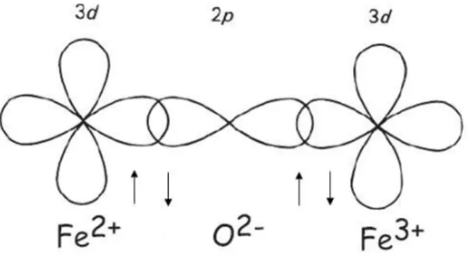 Figura 2.1: Esquema dos orbitais p e d envolvidos na intera¸c˜ao de super troca.