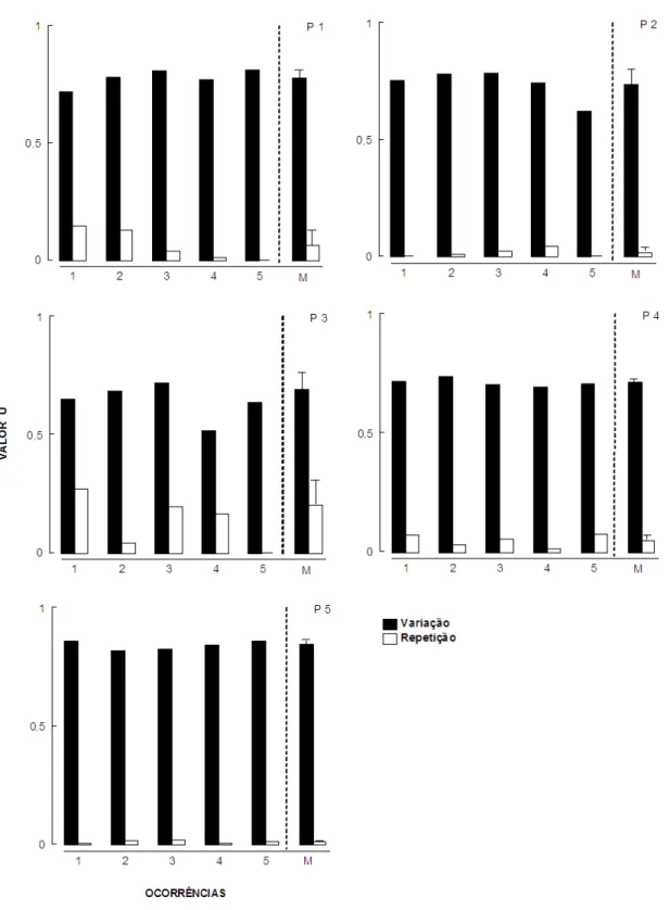 Figura  2.  Valor  U  em  cada  ocorrência  de  cada  componente  de  variação  e  de  repetição  (à  esquerda  da  linha  tracejada)  e  valor  U  médio  de  todas  as  ocorrências  dos  componentes  de  variação  e  de  repetição  (à  direita  da  linha 