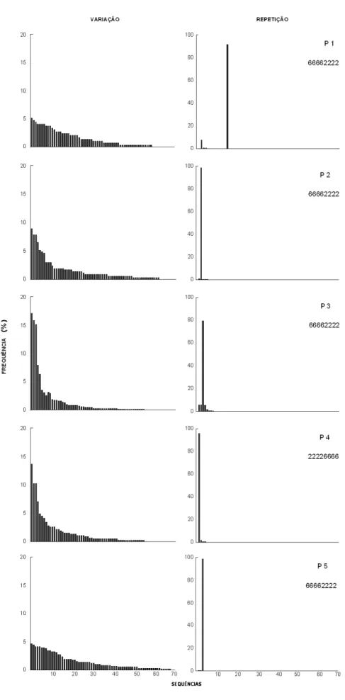 Figura  4.  Distribuição  da  frequência  relativa  de  cada  uma  das  70  sequências  possíveis  nos  componentes de variação (à esquerda) e de repetição (à direita), para cada participante