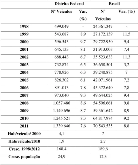 Tabela 1.1: Evolução da frota automotiva brasileira e do DF entre 1998 e 2011 Distrito Federal  Brasil  Nº Veículos  Var