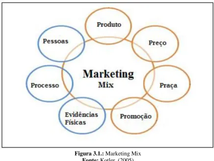 Figura 3.1.: Marketing Mix  Fonte: Kotler, (2005) 