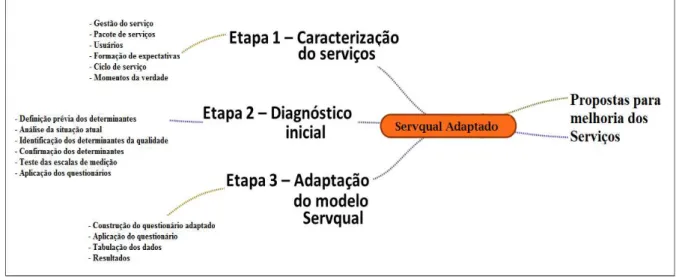 Figura 4.1: Modelo Servqual adaptado para avaliação da qualidade do serviço de transporte público 