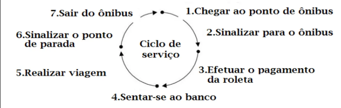 Figura 4.2: Exemplo do ciclo de serviço do transporte por ônibus 