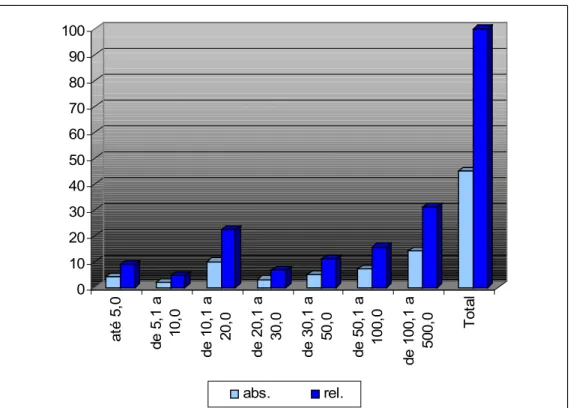 Figura 4.2 - Classes de área total das propriedades por quantidade de produtores.