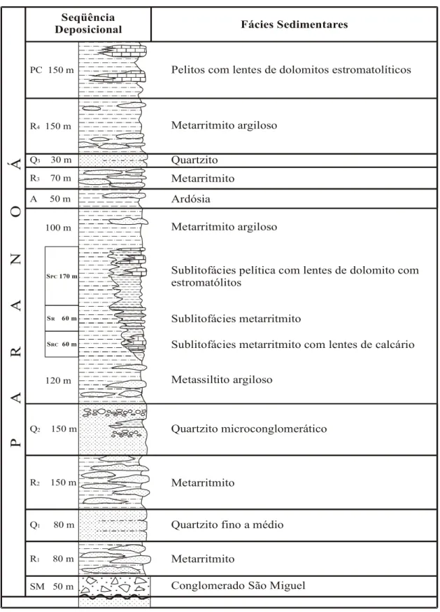 Figura 3.4 - Coluna litoestratigráfica da seqüência deposicional Paranoá, Região de  Alto Paraíso/São João D’Aliança – GO (segundo Faria, 1995).