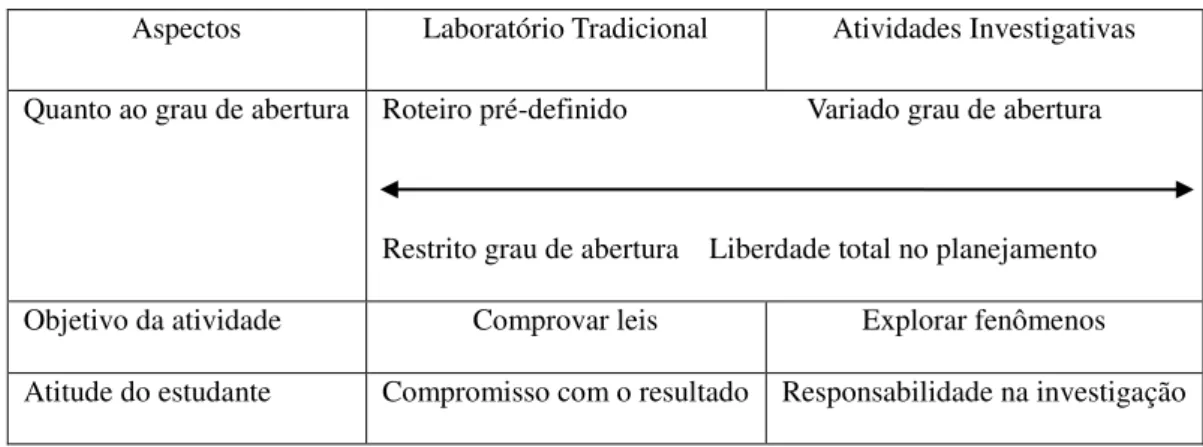 Tabela  4  –   Níveis  de  investigação  no  laboratório  de  ciências  proposto por Tamir ( 1991)