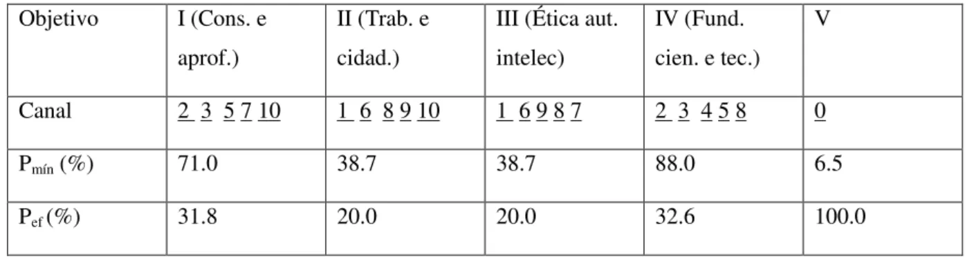 Tabela 12  -  Mecânica e Hidrostática. T = 31  Objetivo  I (Cons. e 