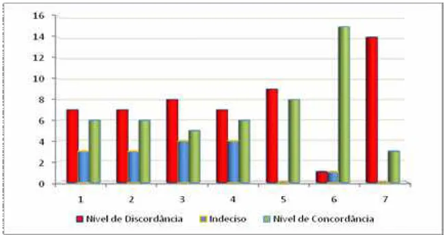 Gráfico nº 01: Níveis de Freqüências: Opiniões dos Docentes sobre o Processo de Discussão, Elaboração e Implementação do PPP