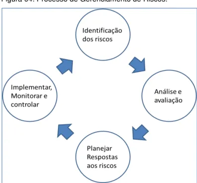Figura 04: Processo de Gerenciamento de Riscos.  
