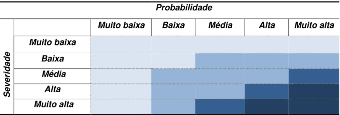 Tabela 02: Processo de Gerenciamento de Riscos