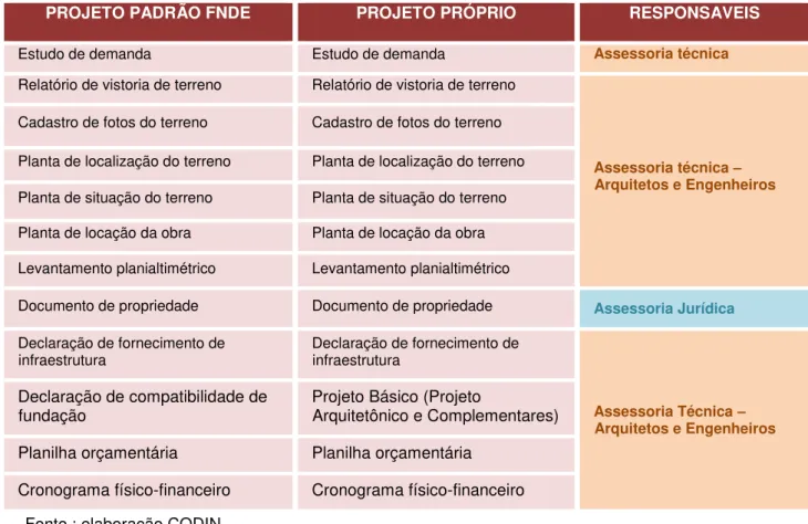 Tabela 04: Lista de documentos necessários 