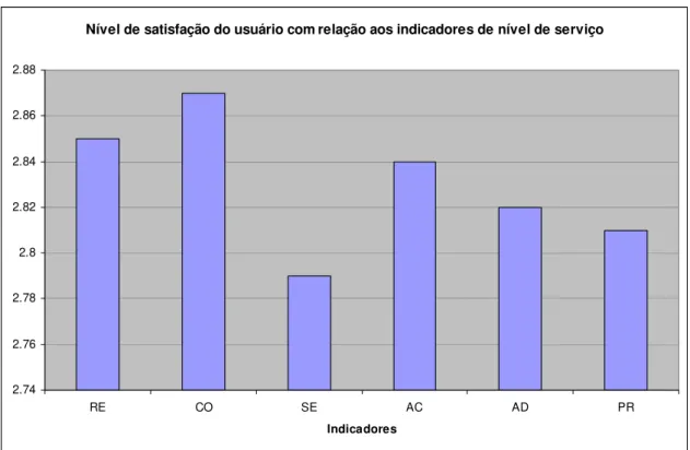 Figura 6.7 - Nível de Satisfação do Usuário com Relação aos Indicadores de Nível de Serviço