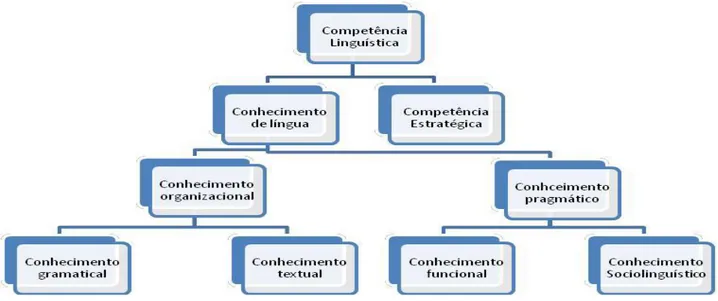 Figura 1  –  Modelo de Proficiência de Bachman e Palmer 