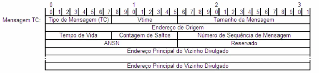 Figura 2.6 – Mensagem TC 
