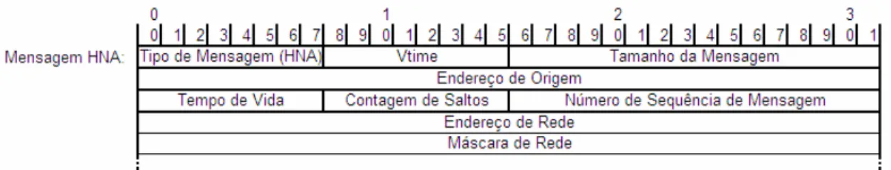 Figura 2.8 – Mensagem HNA 