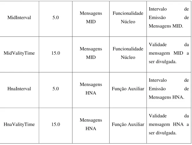 Figura 3.1 – Estrutura do OLSRD 