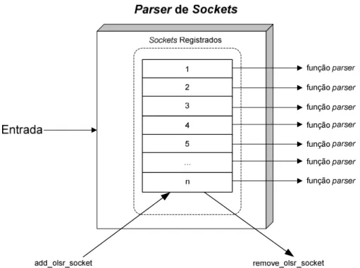 Figura 3.2 – Parser de Sockets 