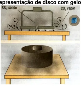 Figura 1  –  Representação de disco com gelo seco. 