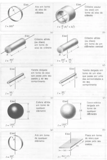 Figura 0.11. Momentos de inércia de alguns sólidos homogêneos. 