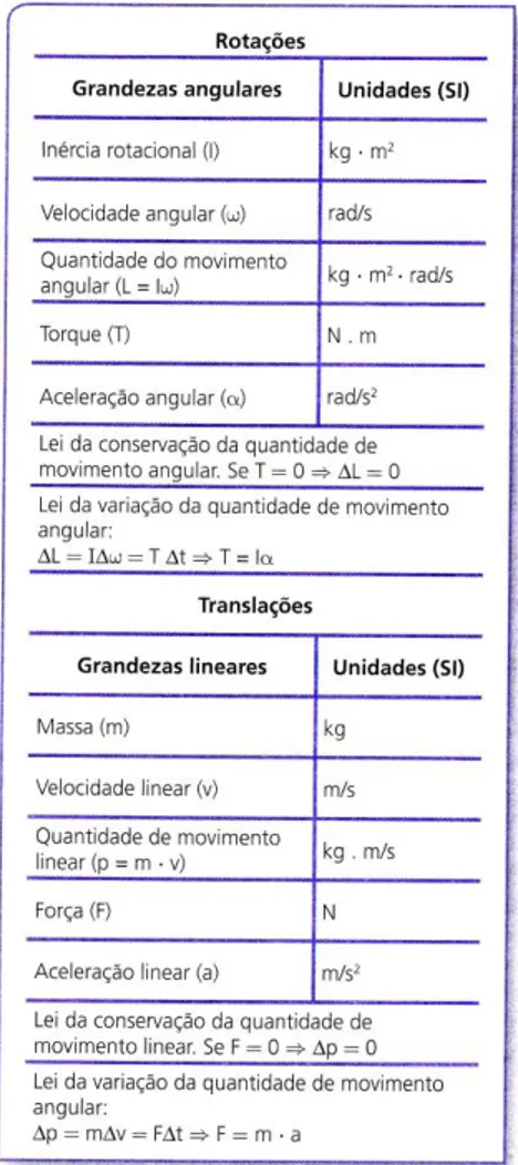 Figura 1.3. Tabela de correspondências entre rotação e translação. 