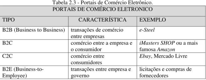 Tabela 2.3 - Portais de Comércio Eletrônico. 