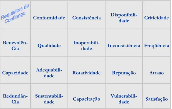 Figura 3.2 - Requisitos, Mayer et al (2008). 