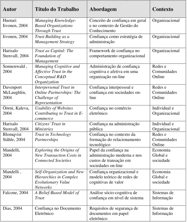 Tabela 3.2 - Relação de Trabalhos sobre Confiança, Benzi (2008). 