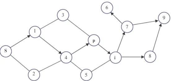 Figura 2-8 - Nó p é o pai do nó i no caminho de propagação a partir do nó S 