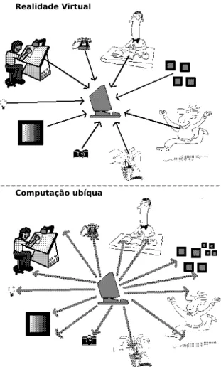 Figura 2.2: Realidade virtual versus computa¸c˜ao ub´ıqua (WEISER; BROWN, 1997)