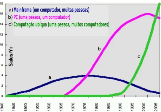 Figura 2.3: Transi¸c˜ao dos paradigmas da computa¸c˜ao (WEISER; BROWN, 1997)