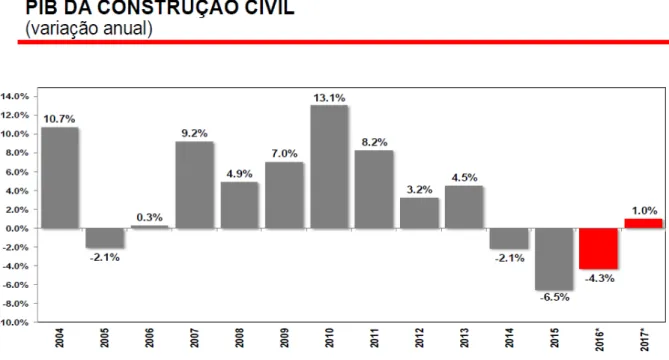 Figura 1 - Variação anual do PIB da construção civil 