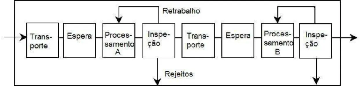 Figura 6 - Produção como um processo de fluxo  Fonte: Koskela, 1992 