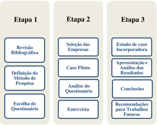 Figura 7 - Etapas da Pesquisa  Fonte : Autor 