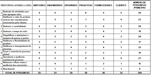 Tabela 1 - Distribuição da Quantidade de questões entre categorias por cada Princípio  da Construção Enxuta 