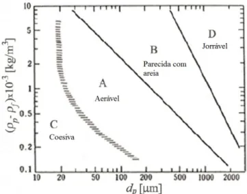 Figura 4 - Classificação de partículas sólidas proposta por Geldart. Adaptado de [62]