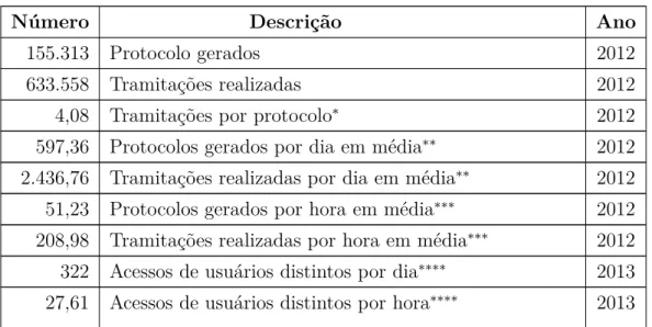 Tabela 1 – UnBDOC em números.