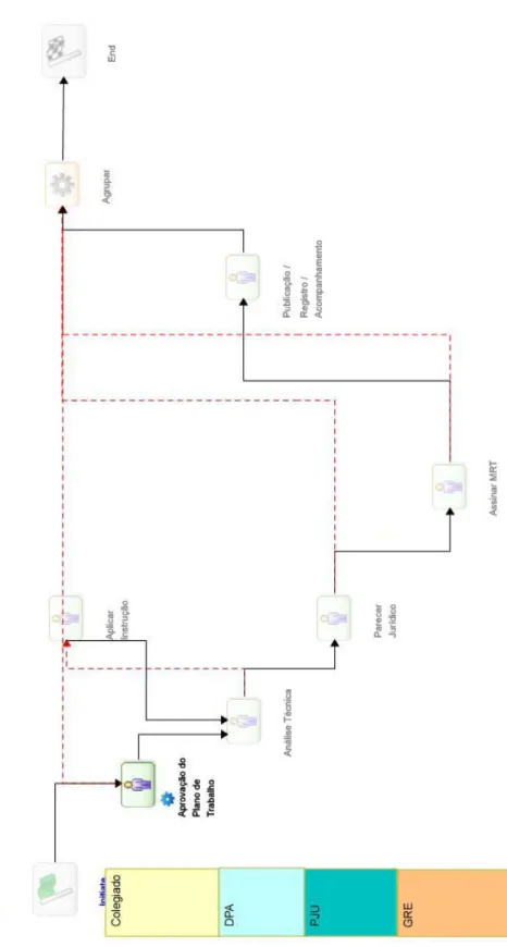 Figura 10 – Processo Administrativo do DPA/DAF
