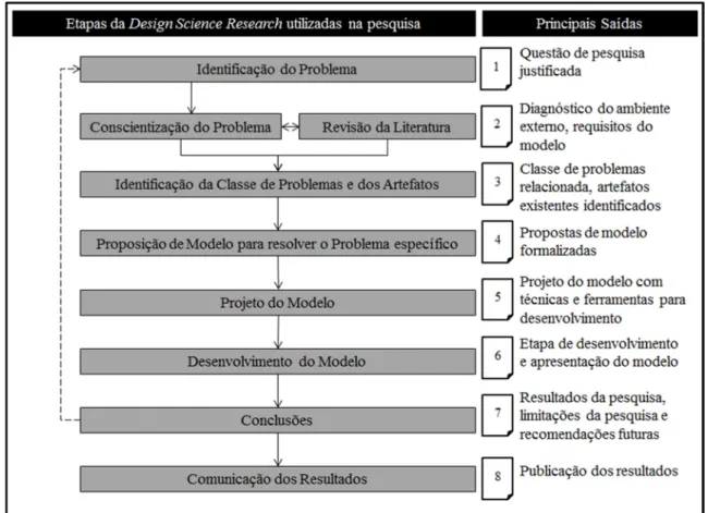 Figura 1.1 Etapas da Design Science Research utilizadas pela pesquisa e suas saídas  