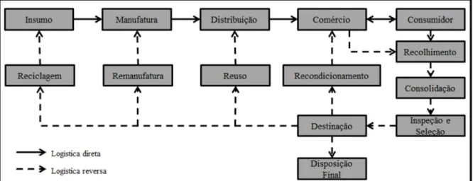 Figura 2.1 Fluxo básico da logística direta e da logística reversa  