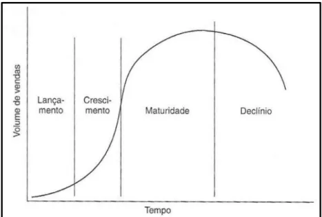 Figura 2.3 Curva generalizada do ciclo de vida mercadológico do produto  