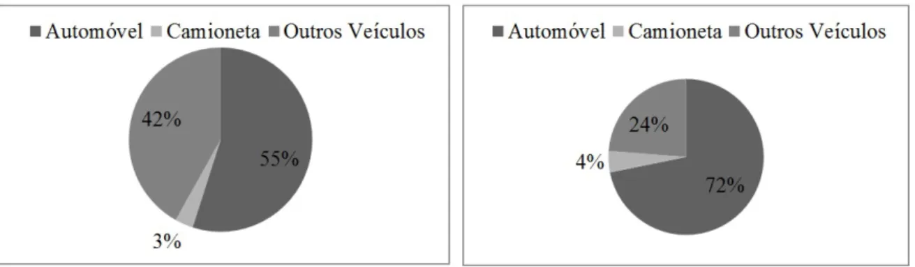 Figura 2.5 Percentual de automóveis e camionetas do total de veículos (a) Brasil e (b) DF  