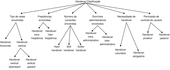 Figura 4.3 – Classificação de Handovers (Nasser, modificado [59]) 