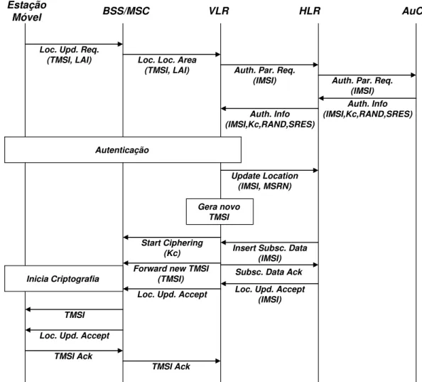 Figura 5.3 – Procedimento de Atualização de Localização GSM (Eberspächer, modificado  [60]) 