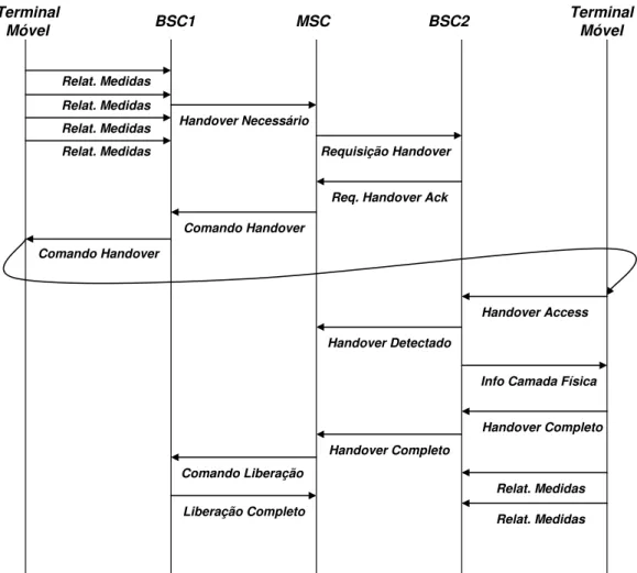 Figura 5.8 – Sinalização pra intra-MSC handover (Eberspächer, modificado [60]) 